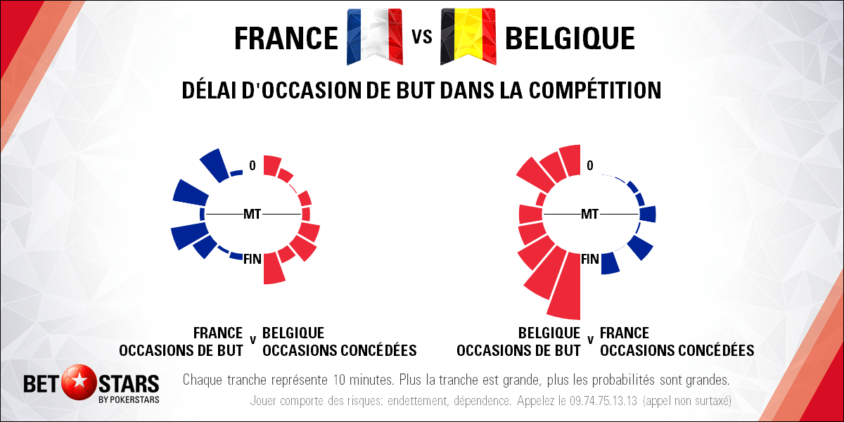 France v Belgium - TimingFR
